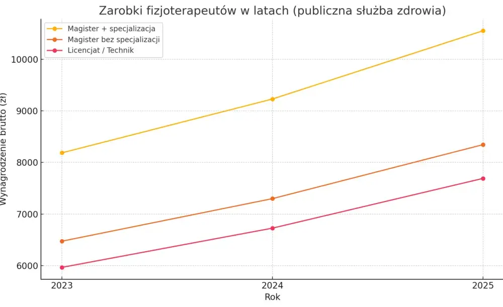 Ile zarabia fizjoterapeuta? Zaskakujące fakty o wynagrodzeniach w branży