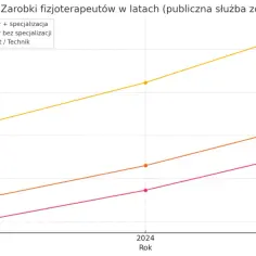 Ile zarabia fizjoterapeuta? Zaskakujące fakty o wynagrodzeniach w branży